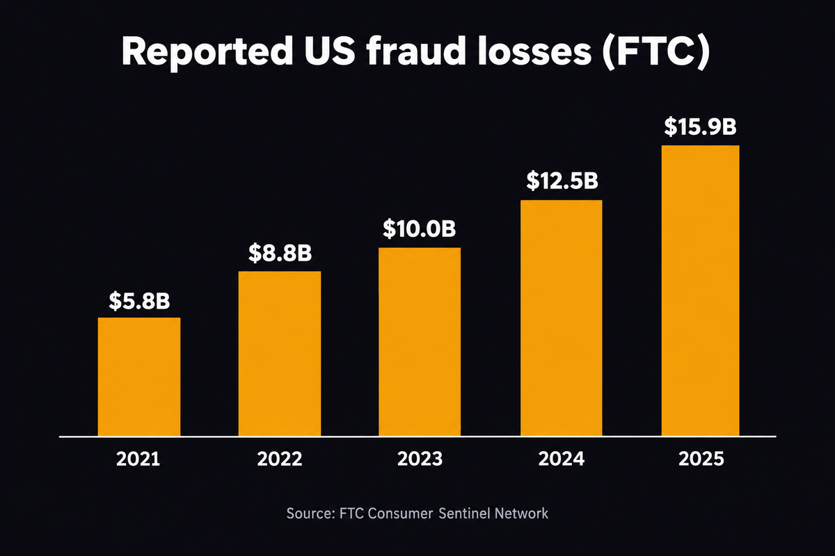 Bar chart of fraud losses reported to the FTC: $5.8 billion in 2021, $8.8 billion in 2022, $10.0 billion in 2023, $12.5 billion in 2024 and $15.9 billion in 2025